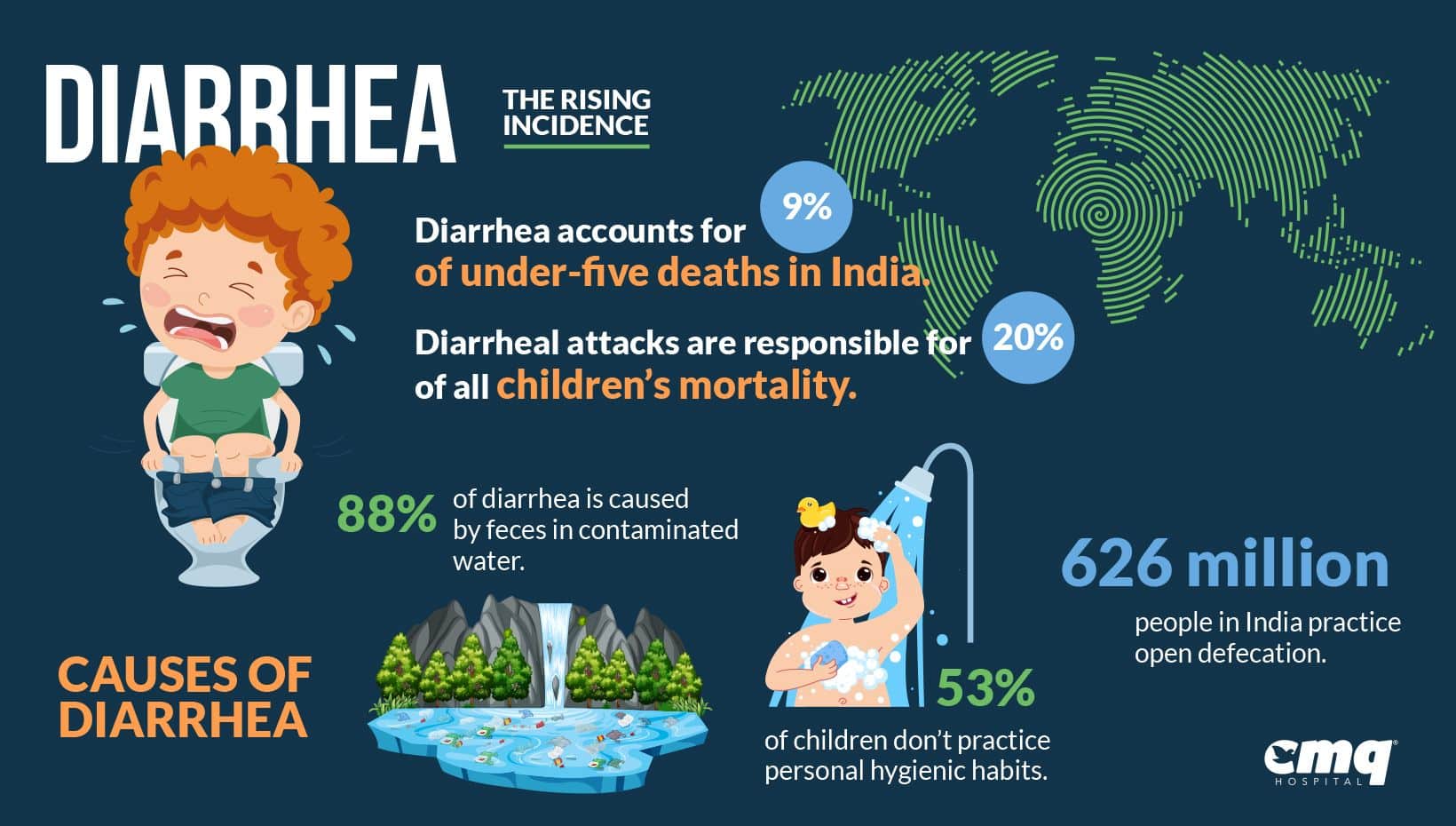 Diarrhea The Rising Incidence