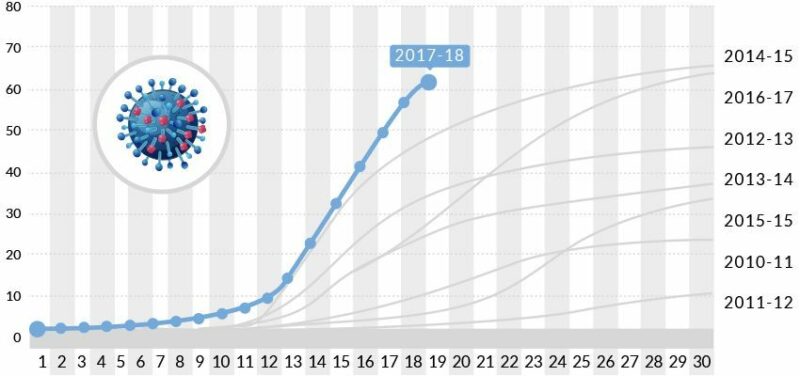 Número de hospitalizaciones confirmadas de influenza, 2010-2017