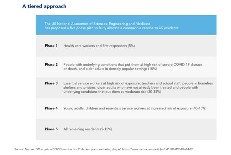 A tiered approach