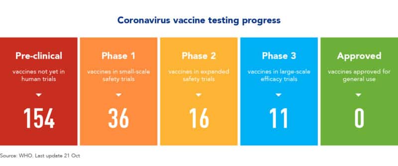 Coronavirus vaccine testing progress