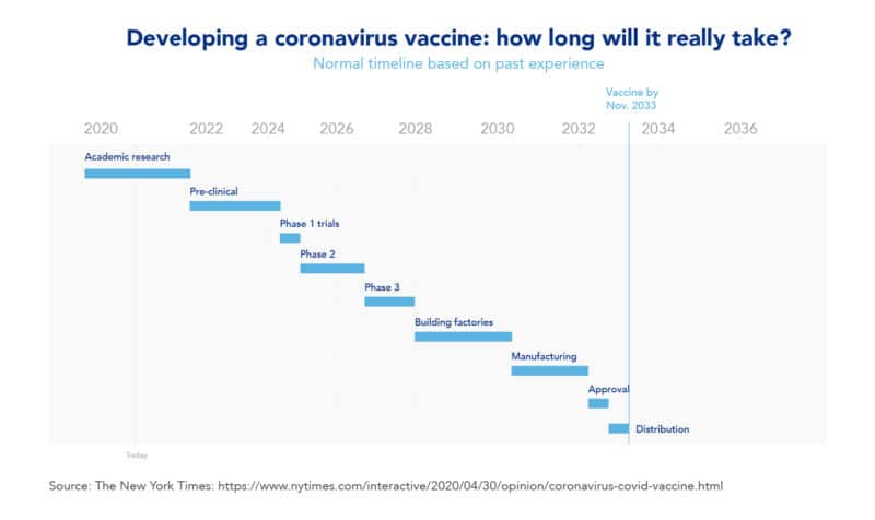 Developing a Coronavirus vaccine