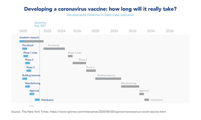 Developing a Coronavirus vaccine