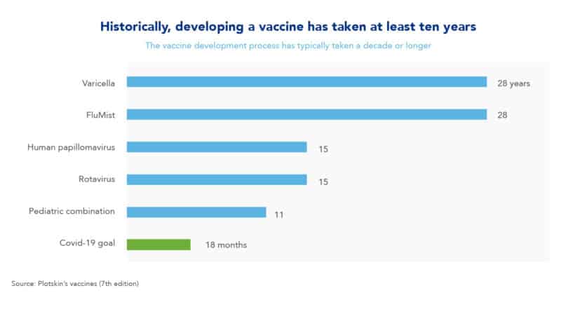 Vaccine developing historically