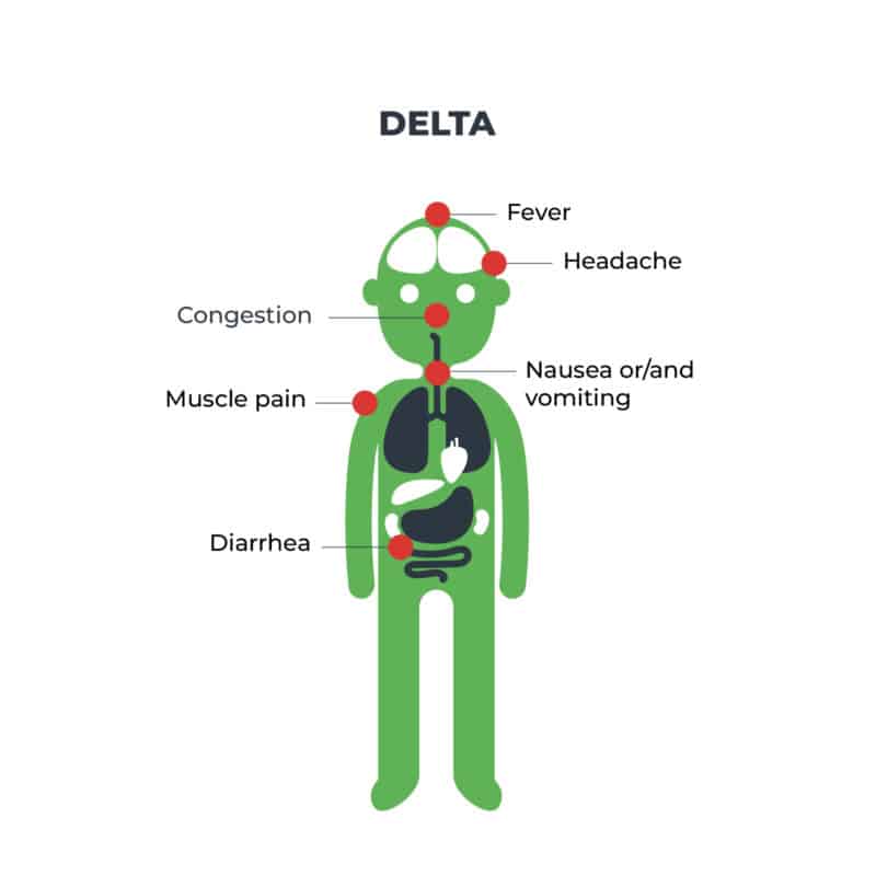 Delta symptoms