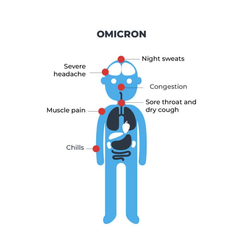 Omicron symptoms