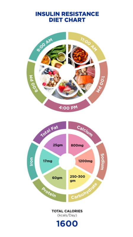 Foods with quick insulin response