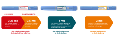 Ozempic: Un medicamento para la Diabetes Tipo 2 y la Obesidad